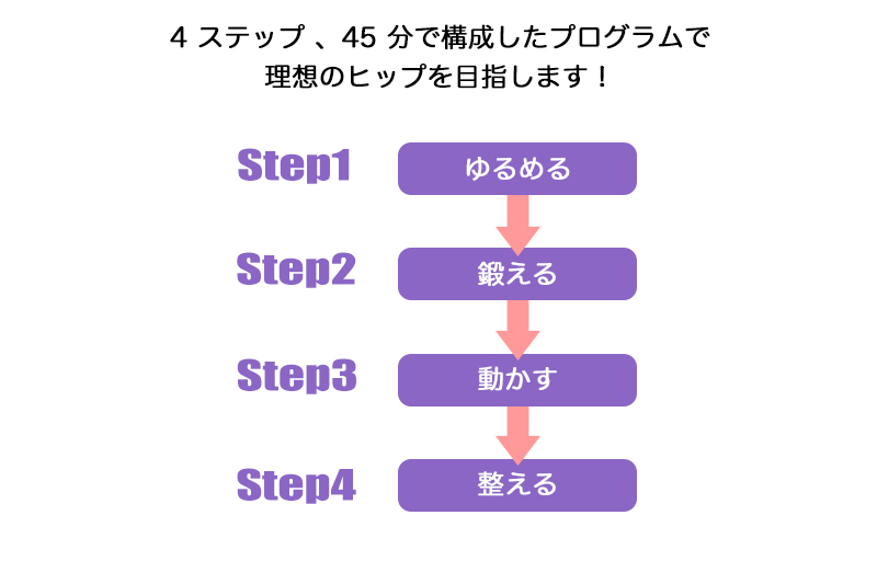4つのステップ