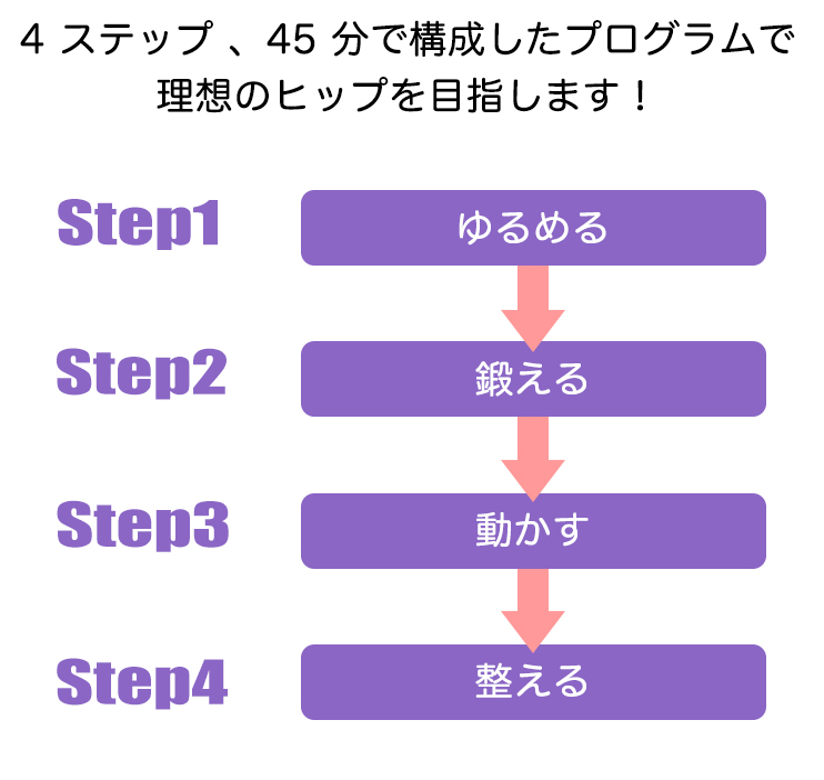 4つのステップ